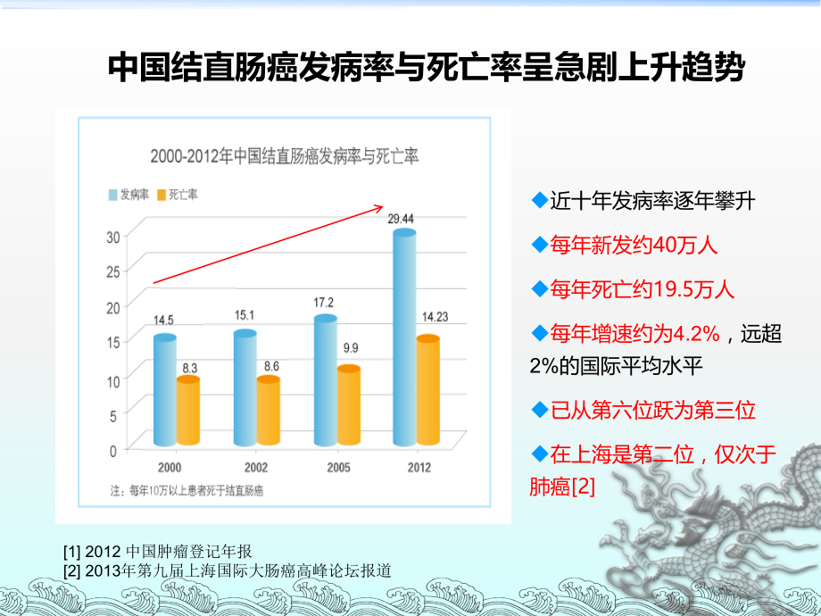 早期大肠癌S检测广告.ppt_第2页