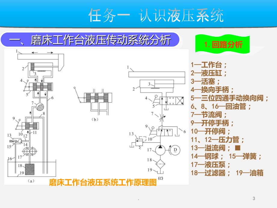 液压系统基础知识.ppt_第3页