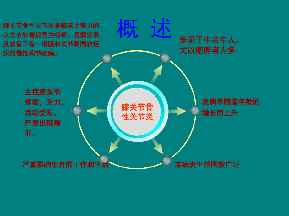 针灸疗法治疗膝关节骨性关节炎.ppt_第3页