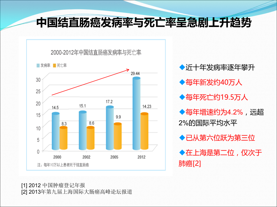 早期大肠癌S9检测广告.ppt_第2页