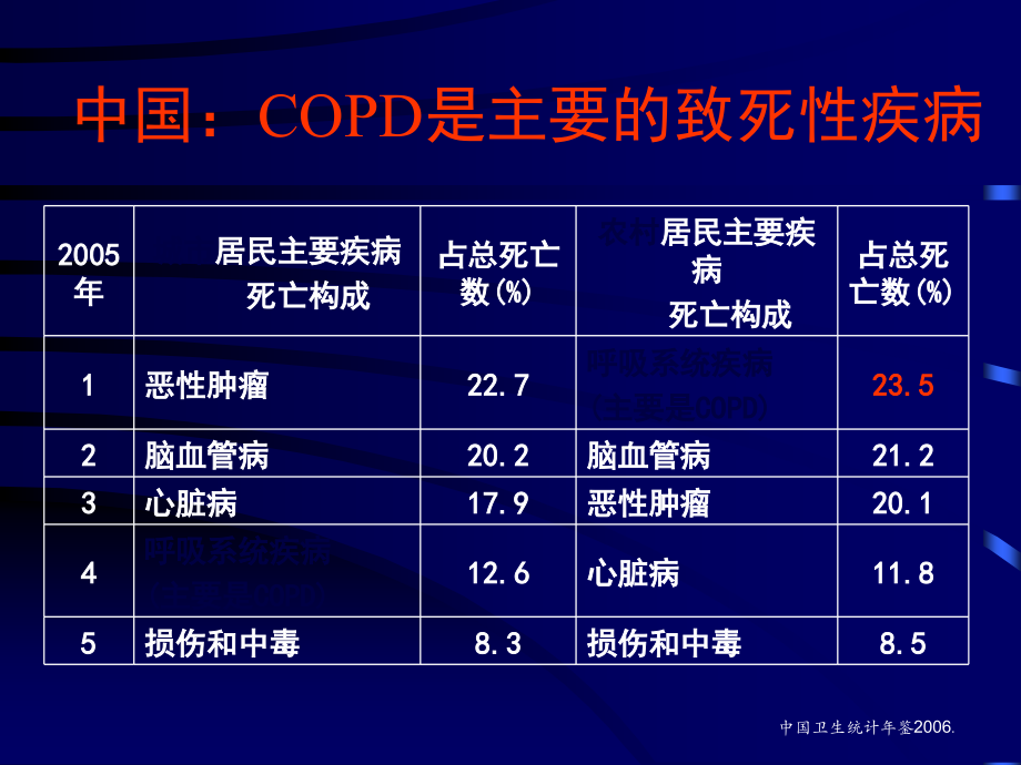 中西医结合治疗慢性阻塞性肺病新进展.ppt_第3页