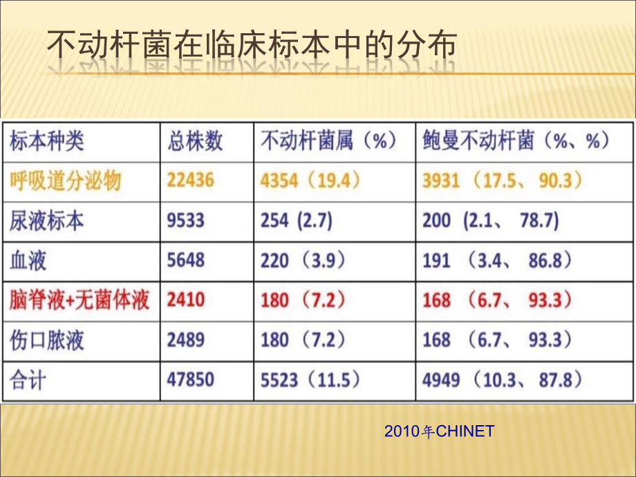 中国鲍曼不动杆菌感染诊治与防控讲稿ppt课件.ppt_第3页