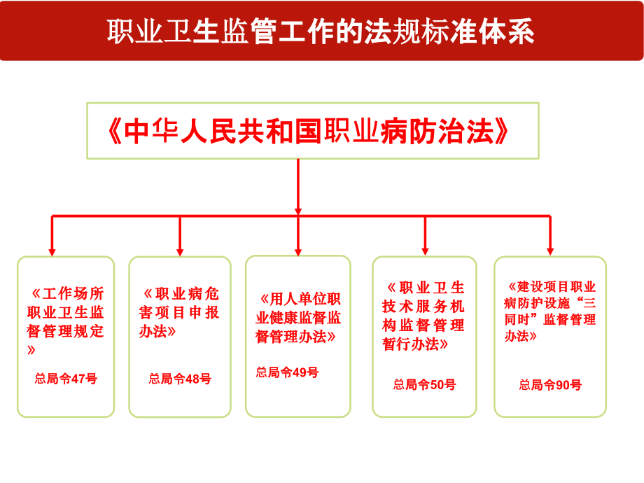 职业健康相关法律法规解读.ppt_第2页