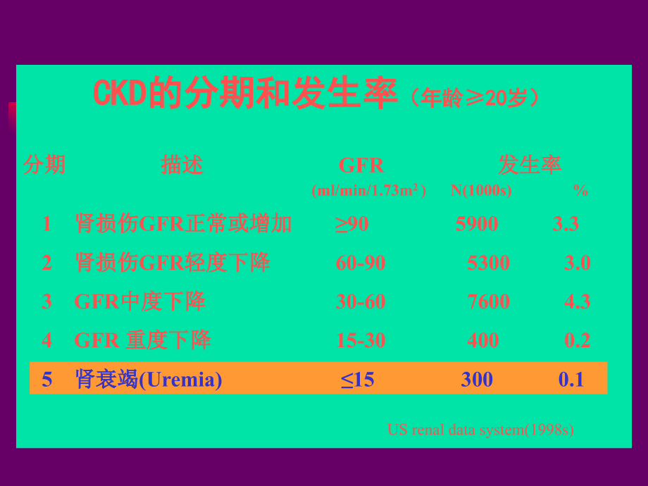 内科学教学课件：6 慢性肾衰.ppt_第3页