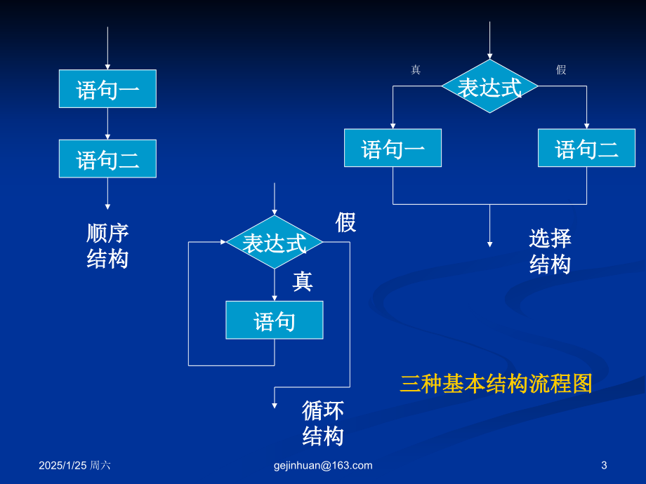 Visual Basic 程序设计基础：第三章 结构化程序设计与数组.ppt_第3页