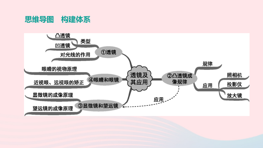 山西省2020中考物理透镜及其应用专题复习课件.pptx_第2页