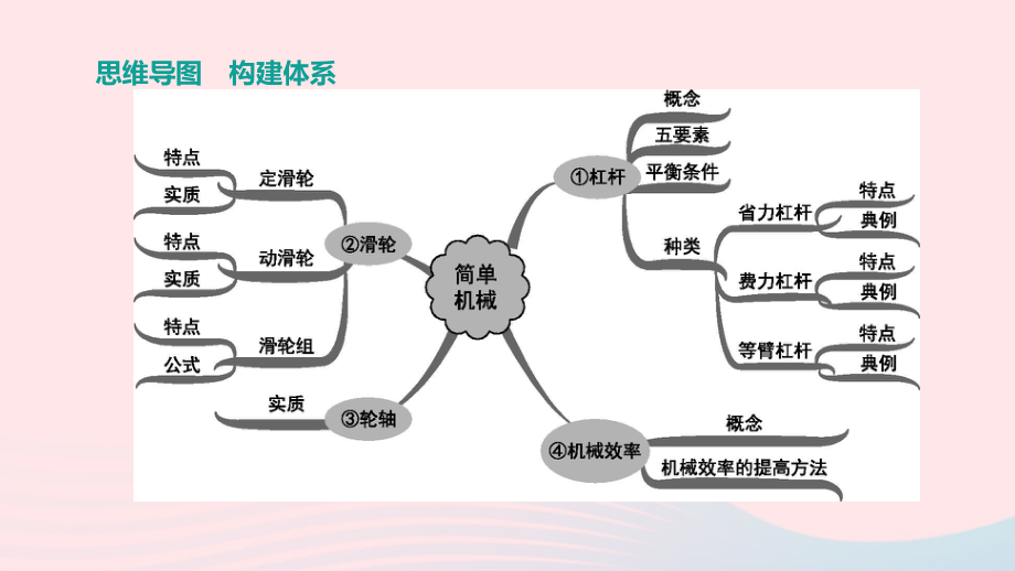 山西省2020中考物理简单机械机械效率专题复习课件.ppt_第2页