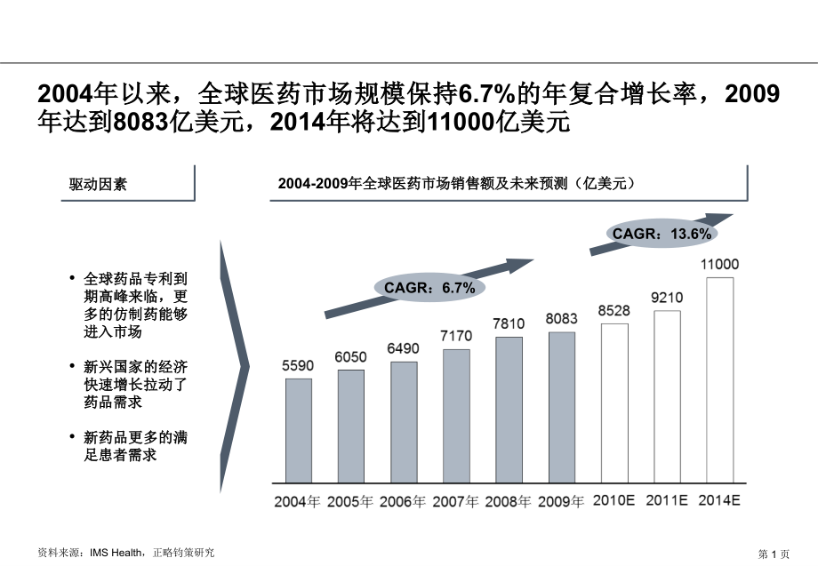 医药市场分析课件.ppt_第1页