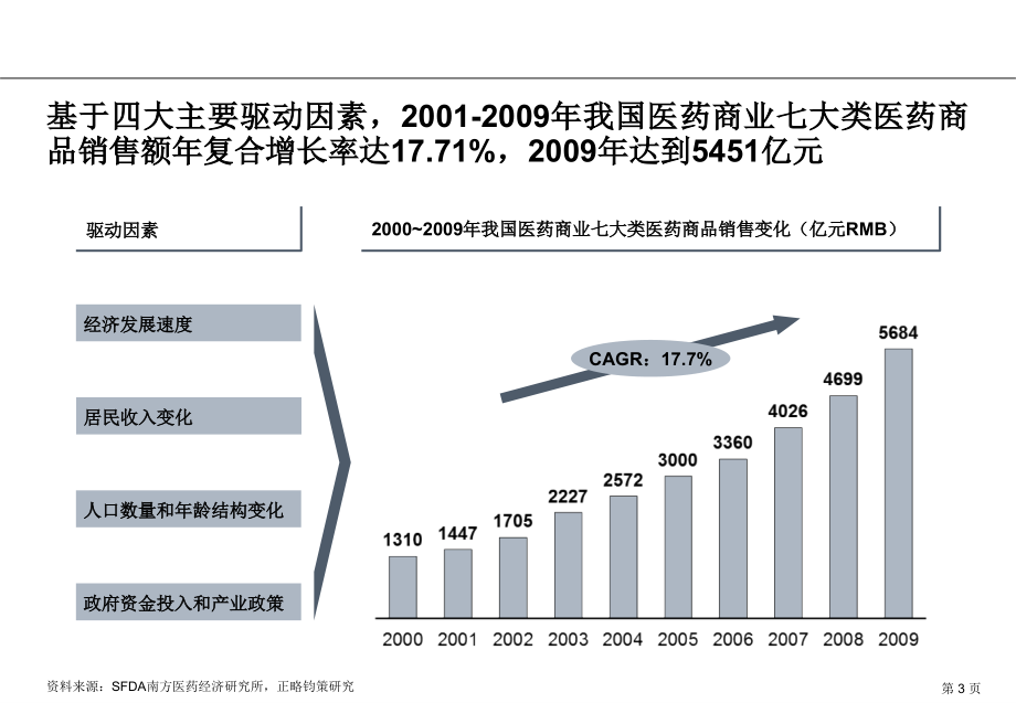 医药市场分析课件.ppt_第3页