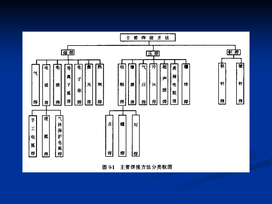 企业内部焊工培训课件-焊接基础知识.ppt_第2页