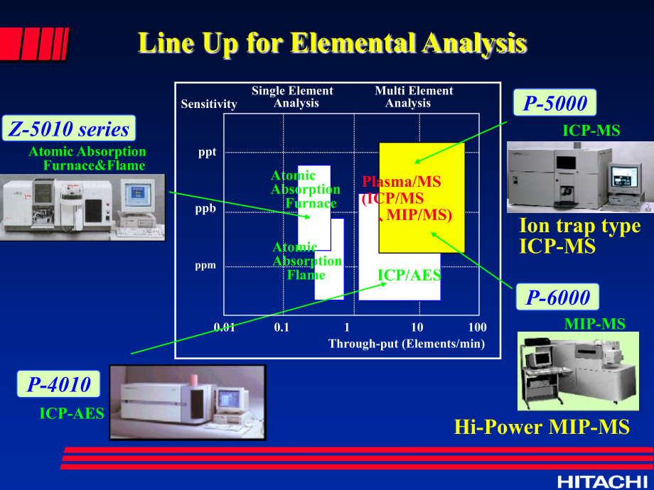 电感耦合等离子体质谱仪教程-ICP-MS(日立公司仪器).ppt_第2页