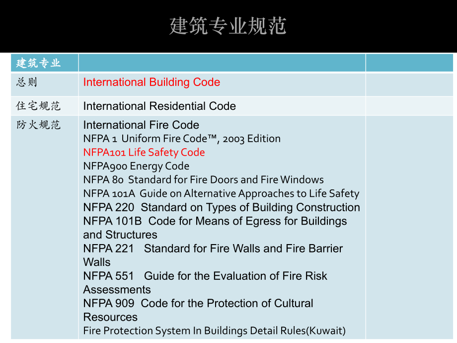 美国建筑规范体系介绍专题培训课件专题培训课件.ppt_第2页