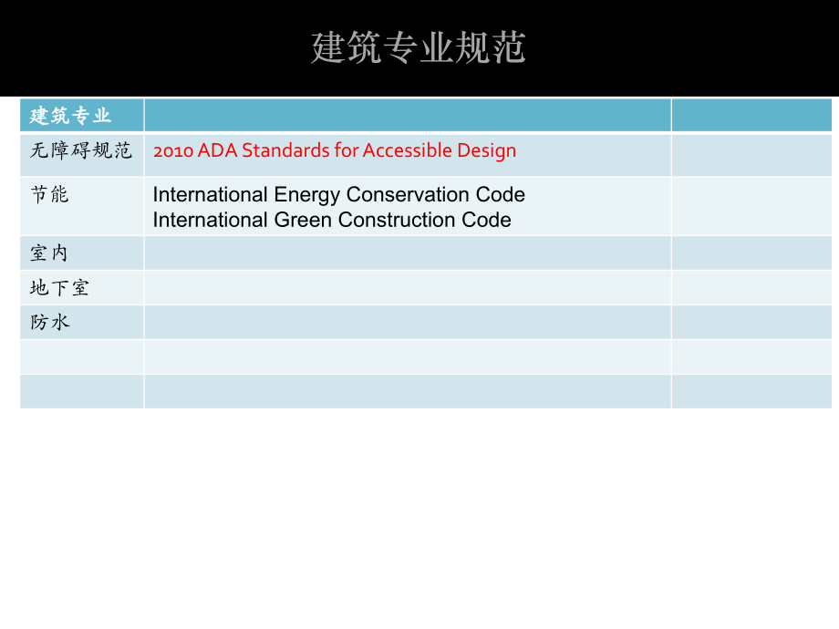 美国建筑规范体系介绍专题培训课件专题培训课件.ppt_第3页