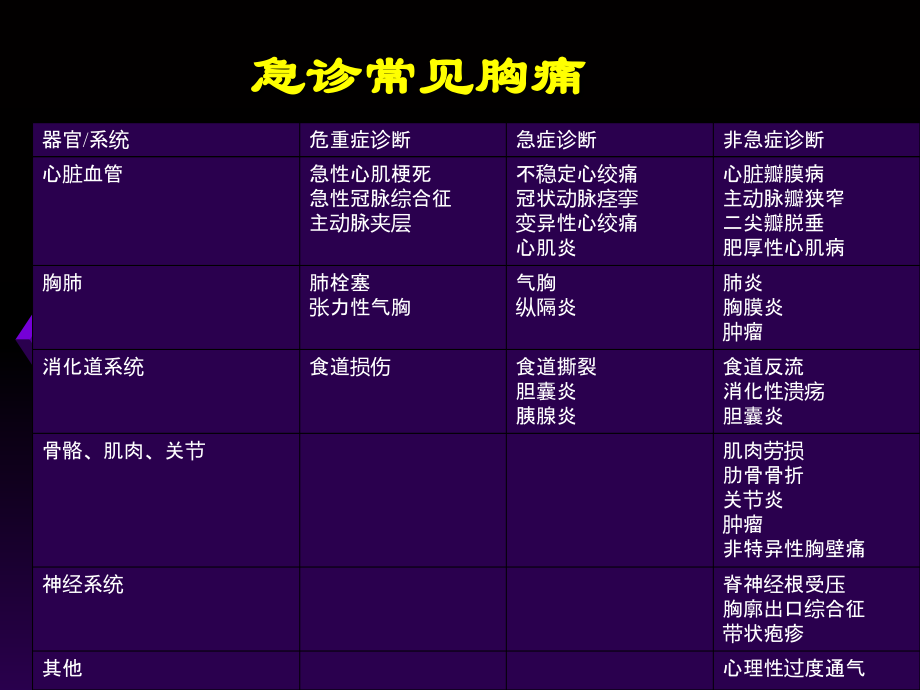 胸痛诊断与鉴别诊断.ppt_第3页