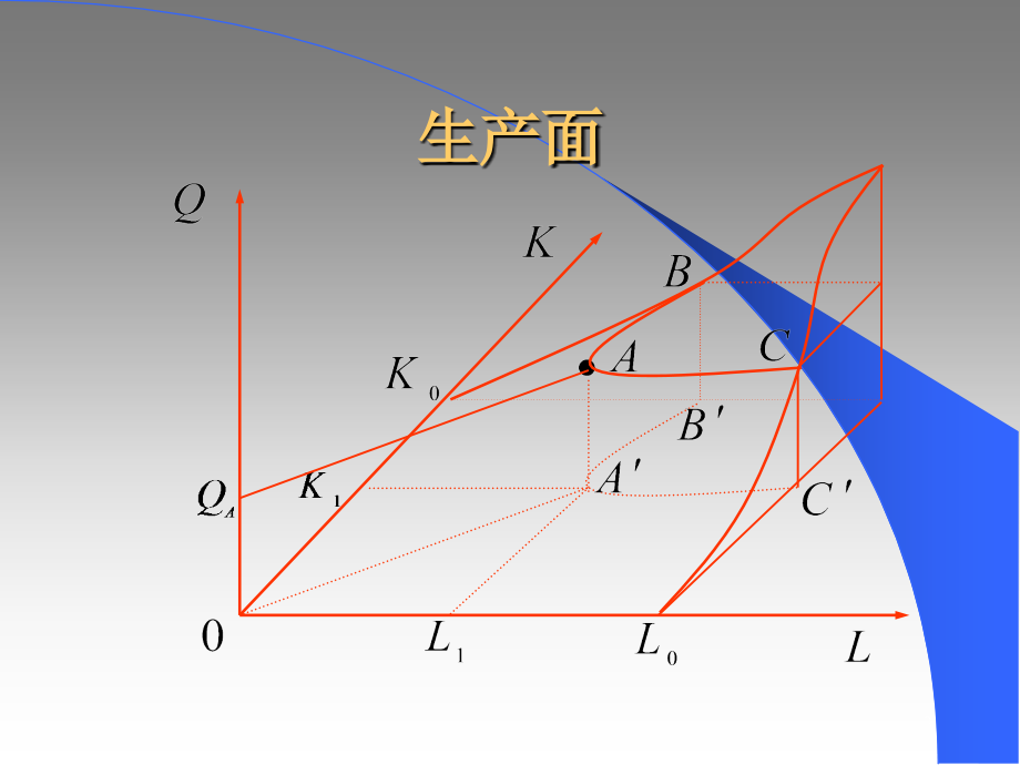 第四章--生产分析(管理经济学--西南财大-李映东).ppt_第3页