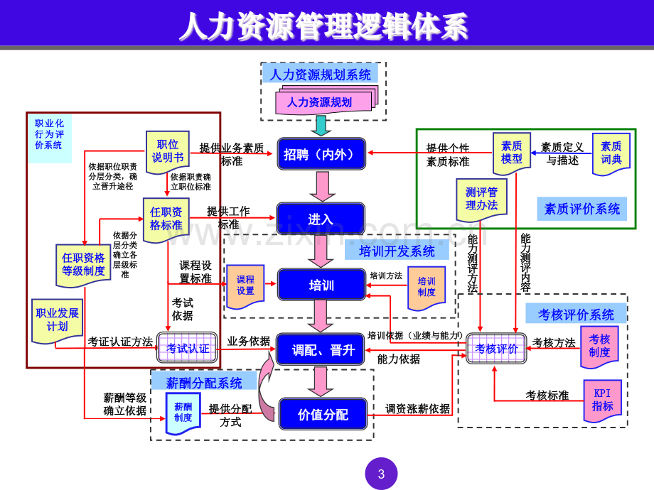 基于4P模型的薪酬体系设计-0503.ppt_第3页