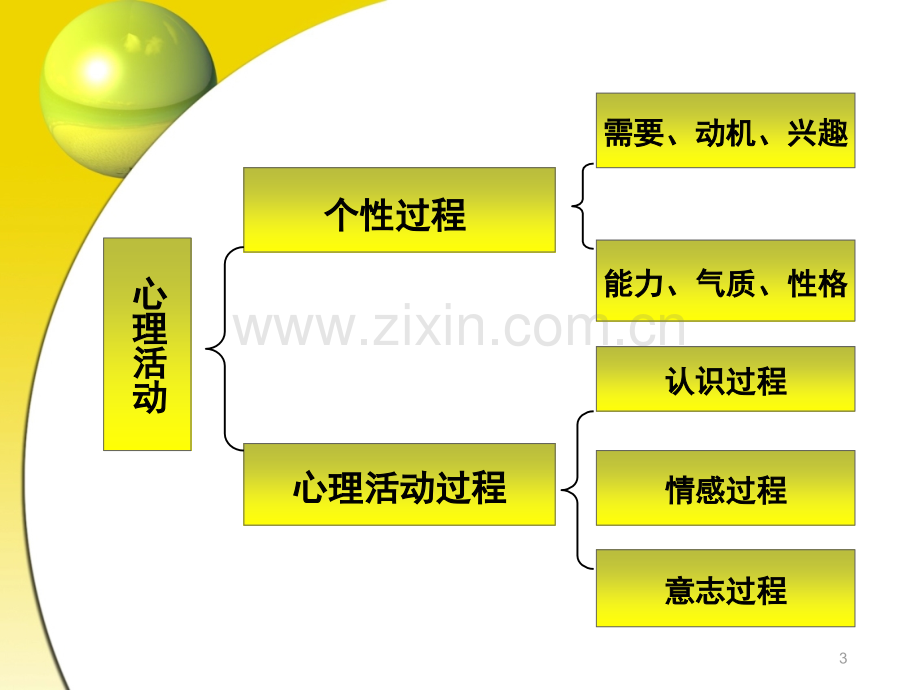 药品营销心理学第二章1.ppt_第3页