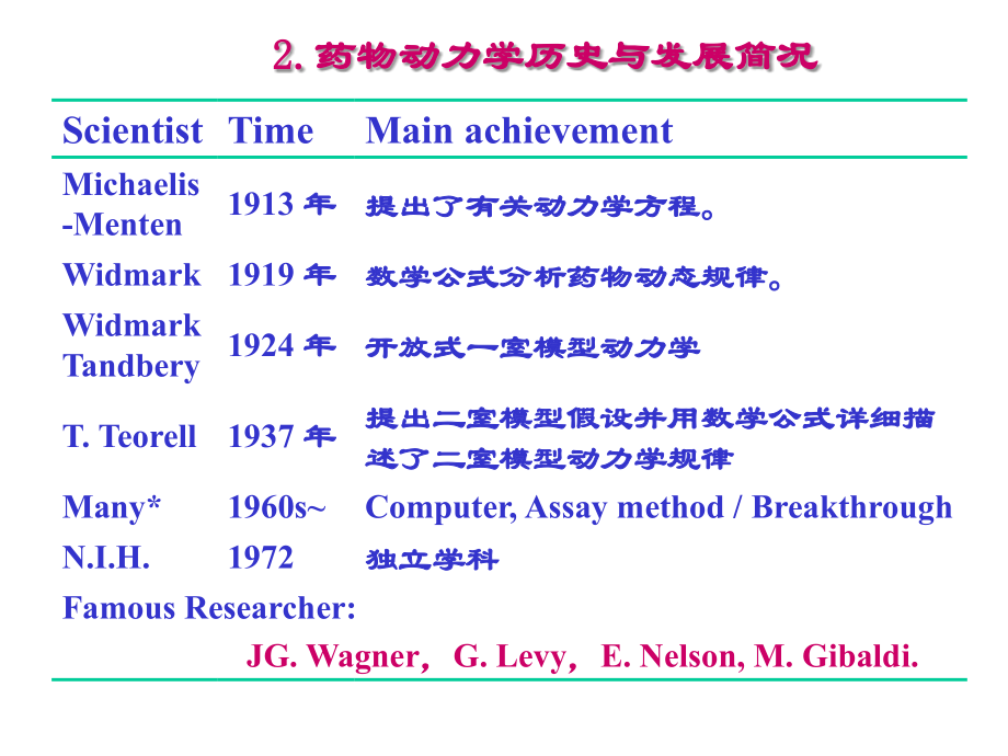 第7章-药动学概述.ppt_第2页