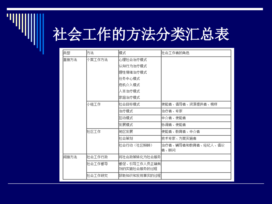 社会工作方法-个案工作方法.ppt_第3页