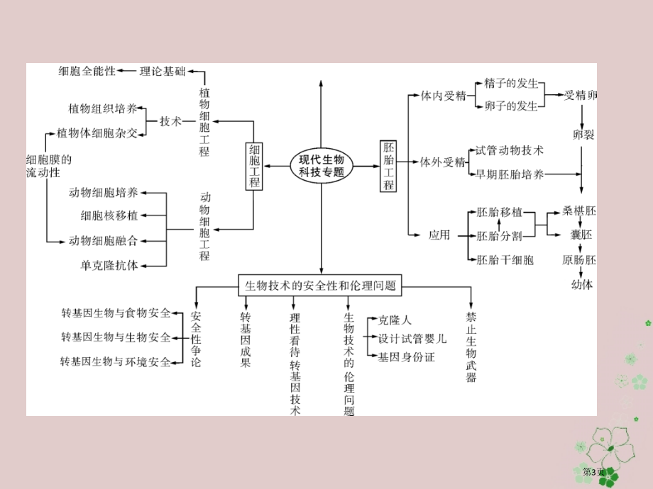 高考生物总复习现代生物科技专题章末知识提升选修省公开课一等奖百校联赛赛课微课获奖课件.pptx_第3页