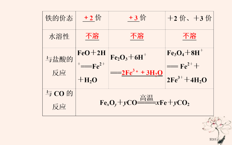 高中化学学业水平测试复习第三章金属及其化合物专题七几种重要的金属化合物考点3铁的化合物省公开课一等奖.pptx_第3页