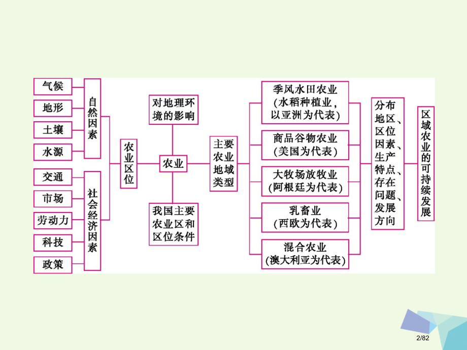 高考地理二轮复习专题七农业区位与区域农业可持续发展.pptx_第2页