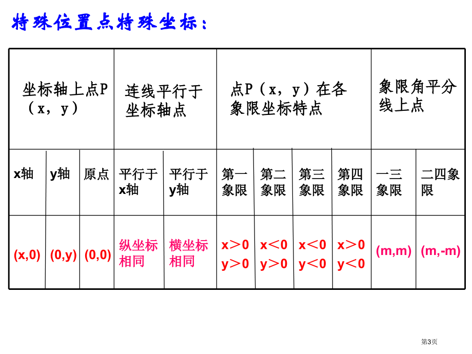 图形与坐标复习市公开课一等奖省赛课微课金奖课件.pptx_第3页