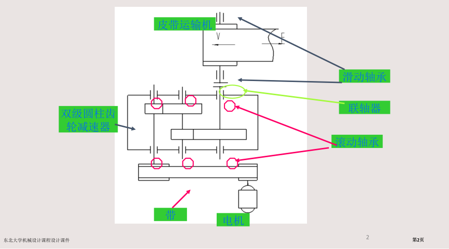 东北大学机械设计课程设计课件市公开课一等奖省赛课微课金奖课件.pptx_第2页