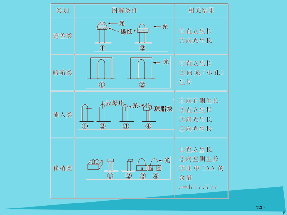 高考生物复习第八单元生命活动的调节第29讲植物的激素调节全国公开课一等奖百校联赛示范课赛课特等奖PP.pptx_第3页