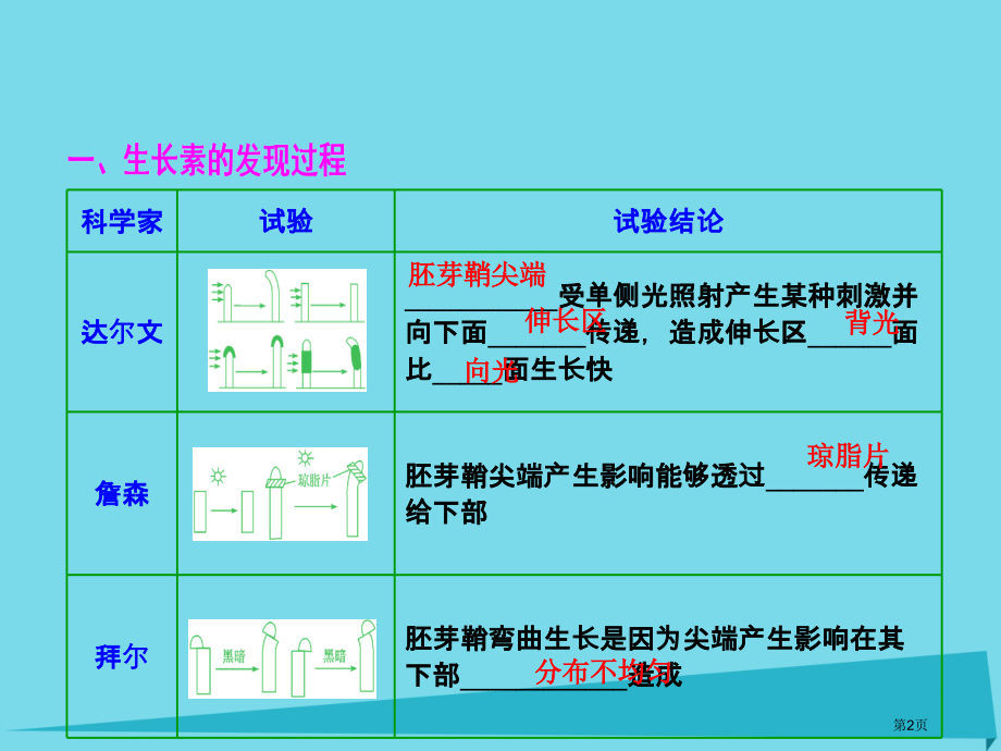 高考生物复习第八单元生命活动的调节第五讲植物的激素调节全国公开课一等奖百校联赛示范课赛课特等奖.pptx_第2页