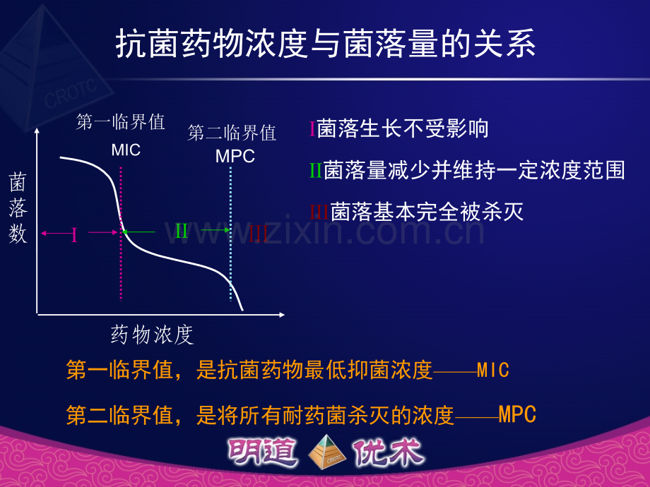 专家讨论会2-耐药突变预防浓度与抗菌药物合理应用.ppt_第3页