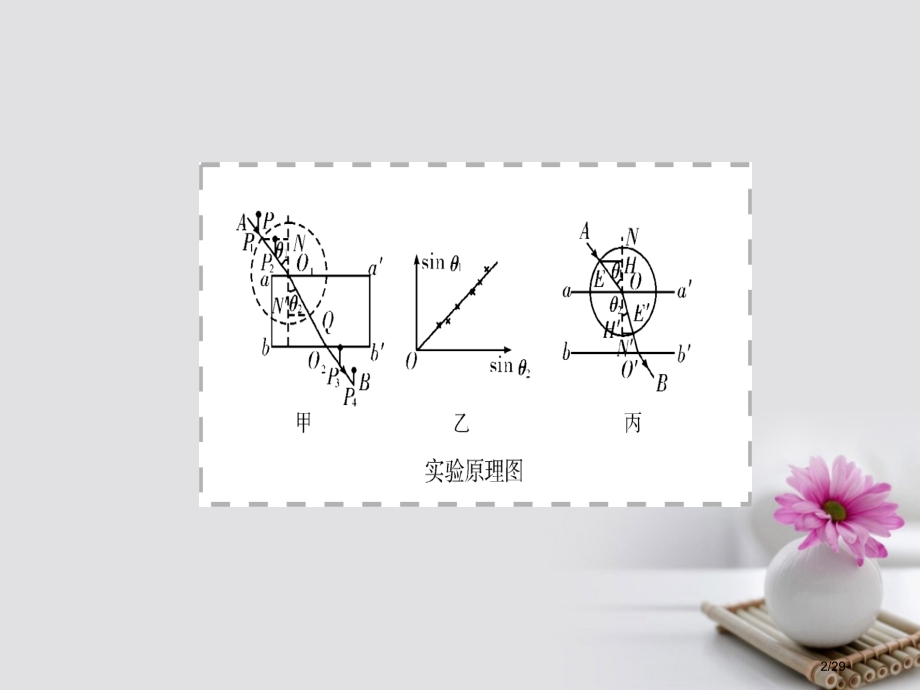 高考物理总复习机械运动光学实验2测定玻璃的折射率用双缝干涉测光的波长选修市赛课公开课一等奖省名师优质.pptx_第2页