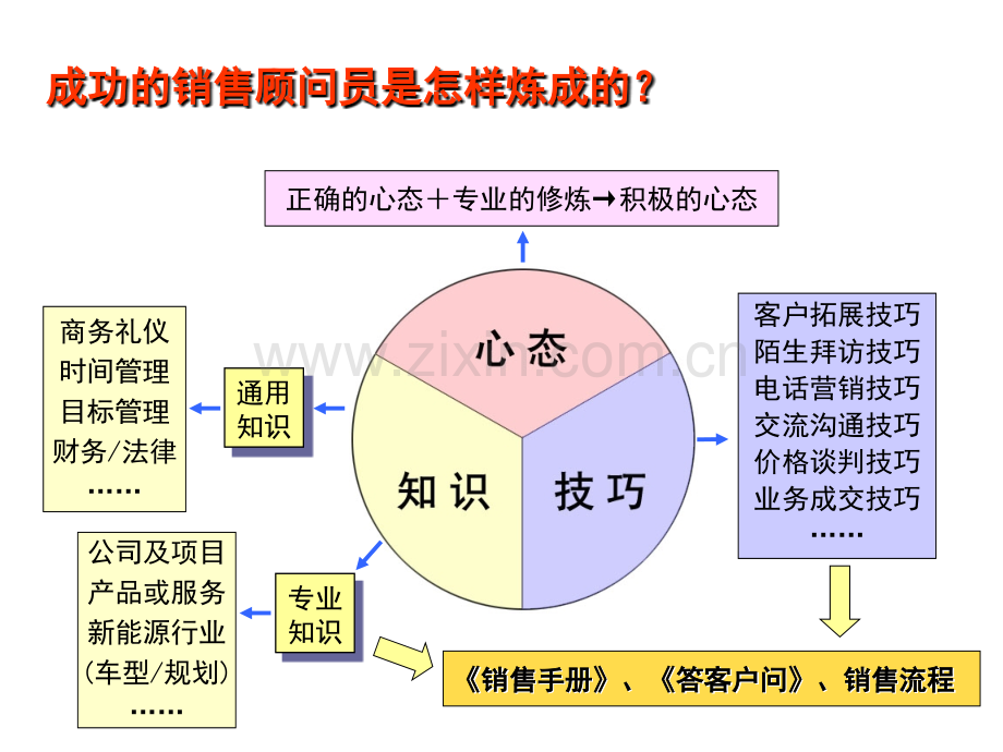 企业销售培训内部资料大全.ppt_第2页