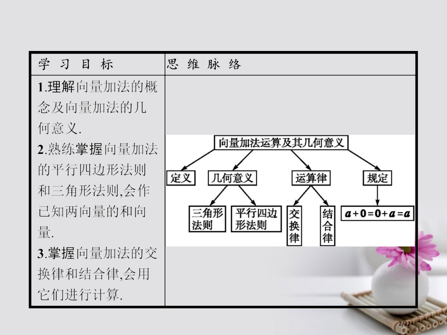 高中数学第二章平面向量2.2.1向量加法运算及其几何意义教材省公开课一等奖新名师优质课获奖PPT课件.pptx_第2页