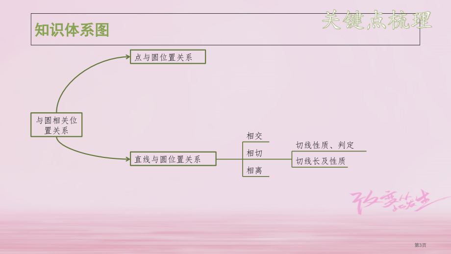 中考数学总复习基础知识梳理圆7.2与圆有关的位置关系省公开课一等奖百校联赛赛课微课获奖PPT课件.pptx_第3页