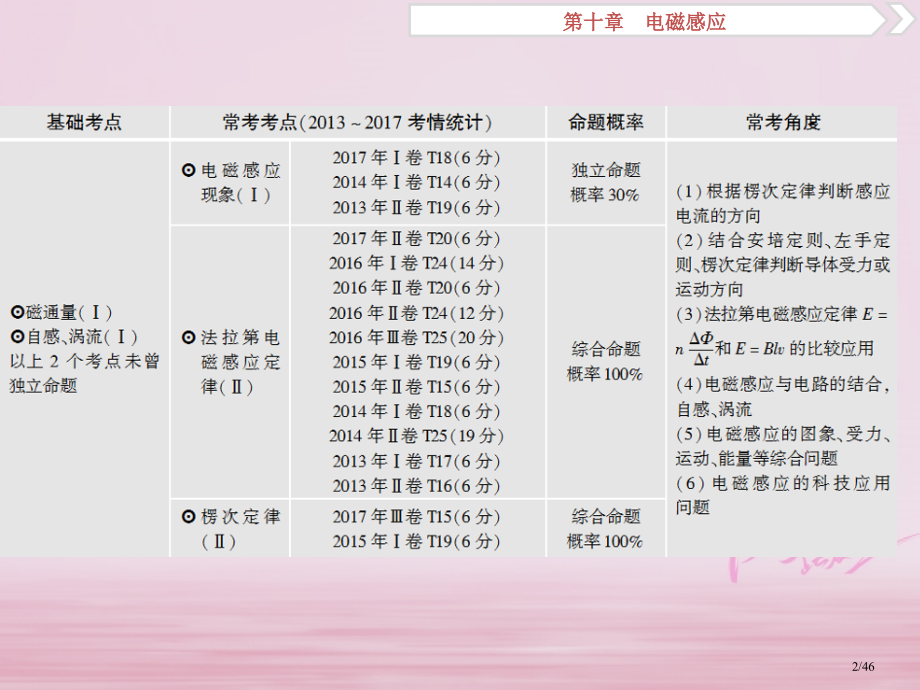 高考物理复习第10章电磁感应第一节电磁感应现象楞次定律市赛课公开课一等奖省名师优质课获奖PPT课件.pptx_第2页