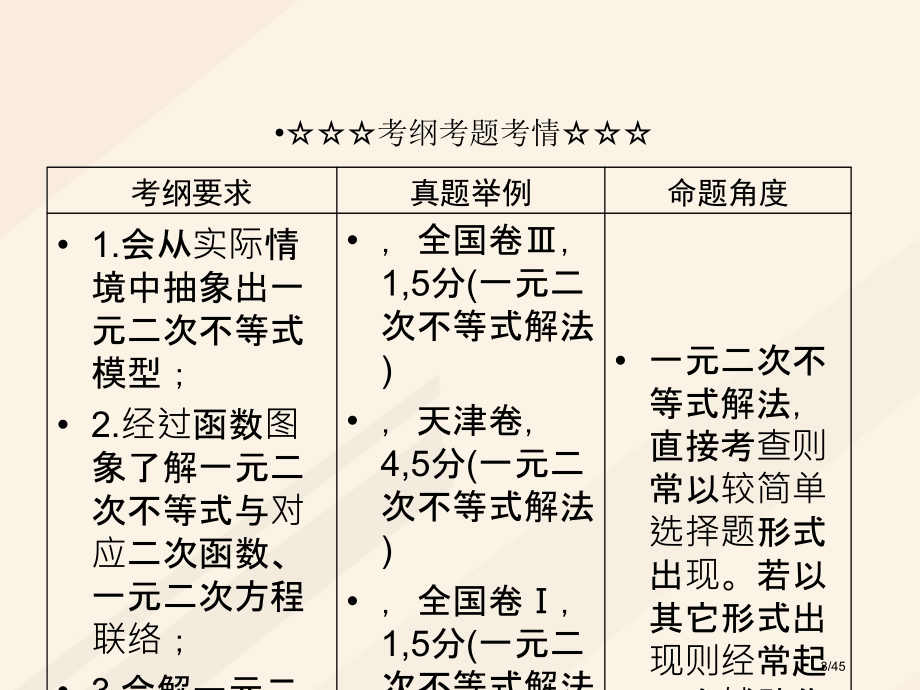 高考数学复习第六章不等式推理与证明6.2一元二次不等式及其解法理市赛课公开课一等奖省名师优质课获奖P.pptx_第3页