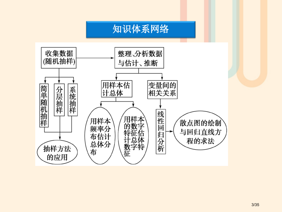 高中数学第二章统计本章优化总结省公开课一等奖新名师优质课获奖PPT课件.pptx_第3页