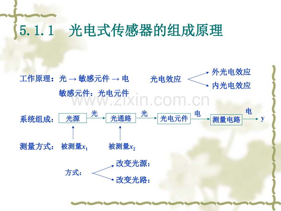 现代检测第5章光电式传感器.ppt_第3页