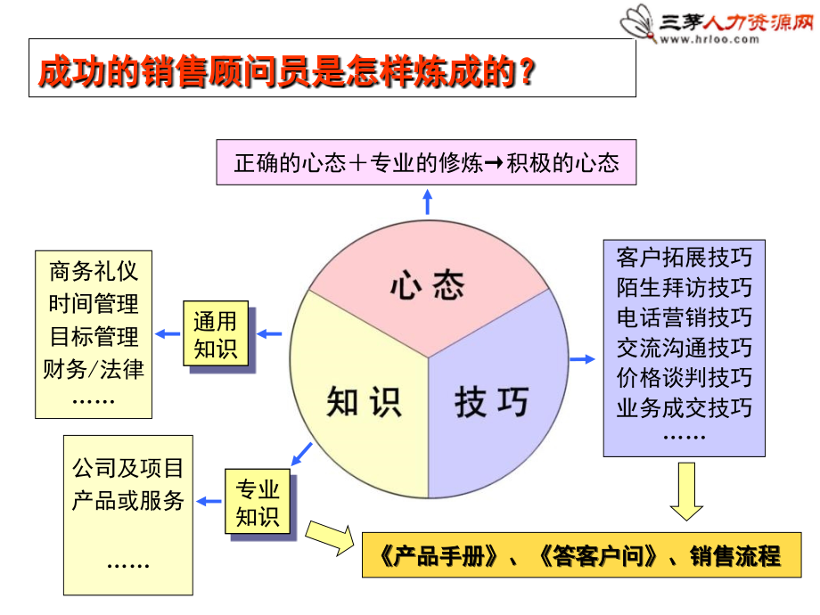 怎样做一个成功的销售顾问.ppt_第3页