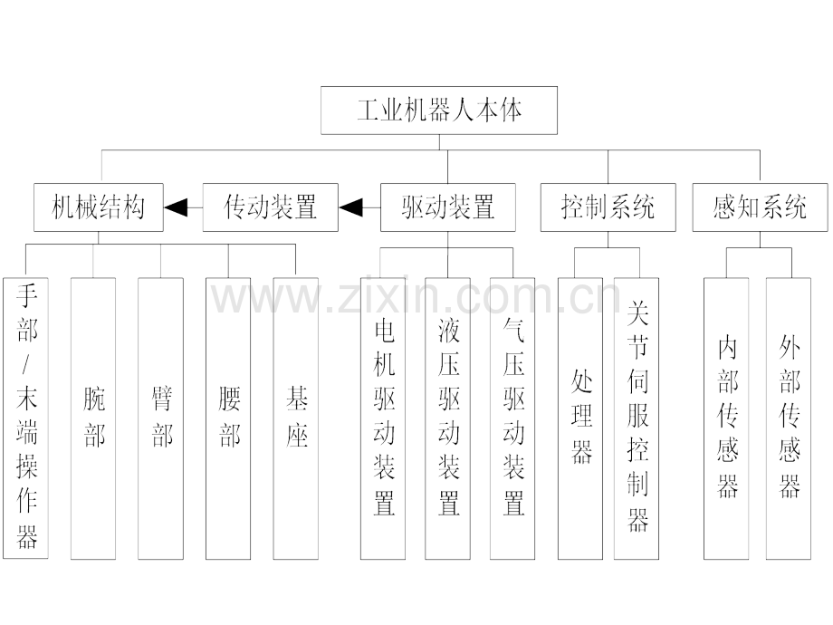 工业机器人认知二.ppt_第2页