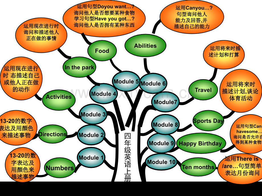 外研版(三起)英语四年级上册-英语知识树-优质公开课获奖课件.ppt_第2页