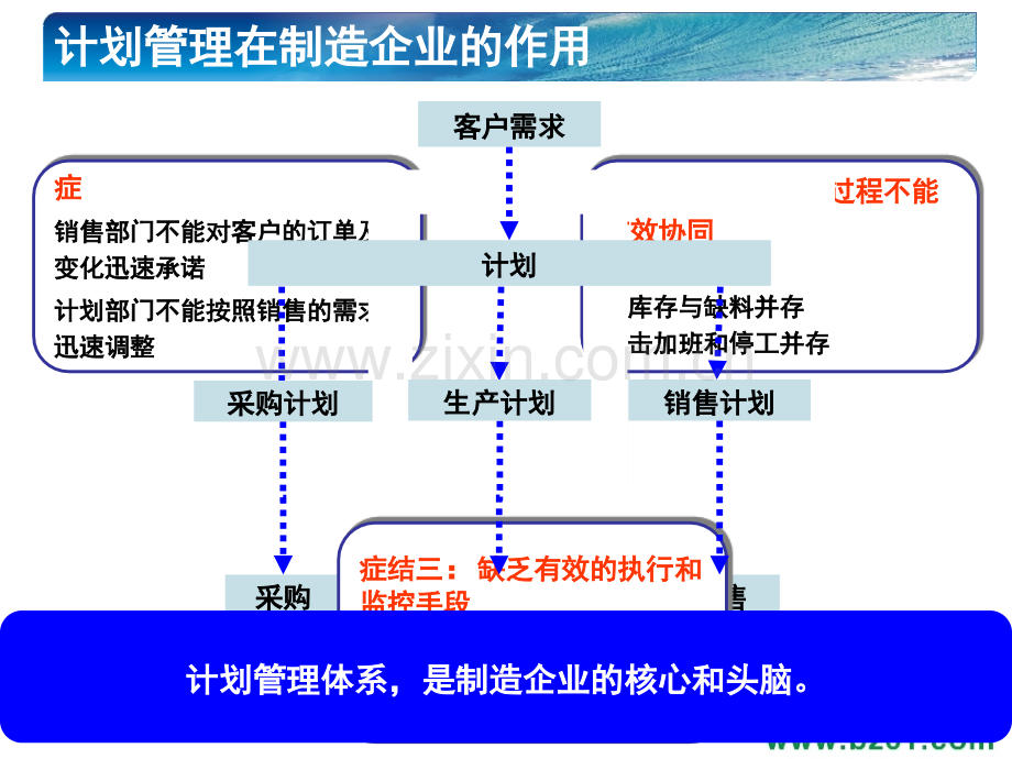 精益版生产计划管理知识.ppt_第2页