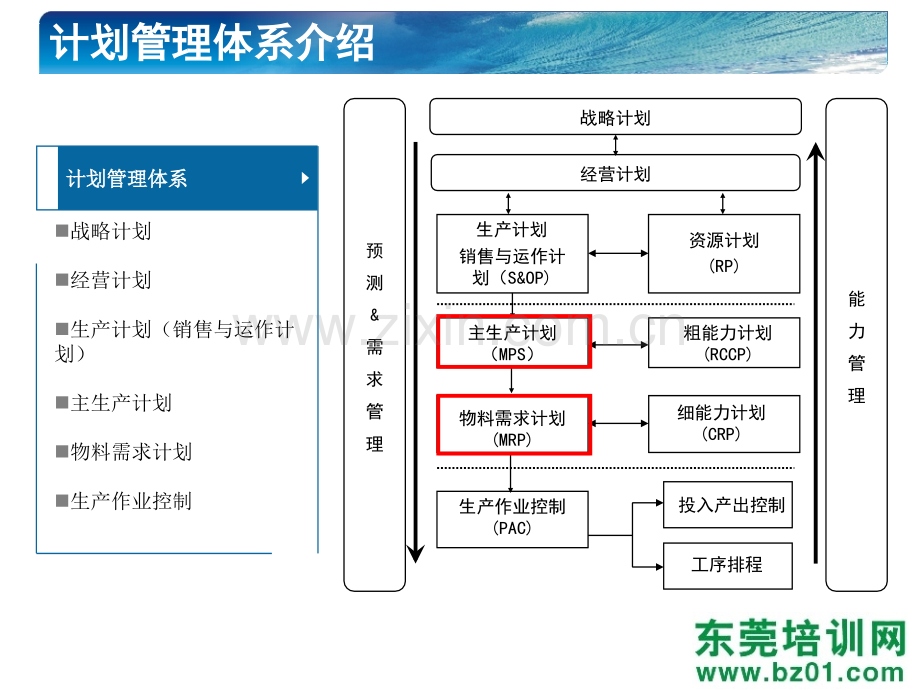 精益版生产计划管理知识.ppt_第3页