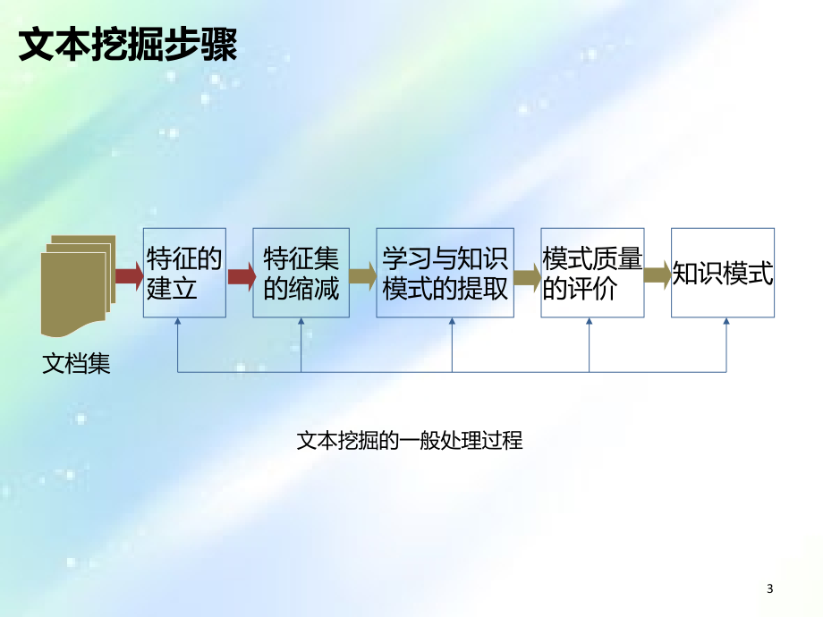 文本挖掘核心技术及其应用.ppt_第3页