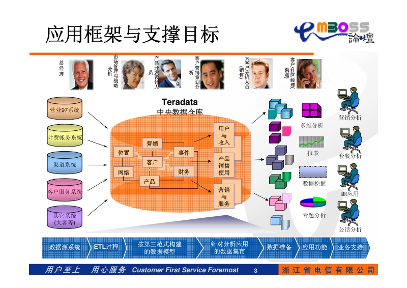 经营分析--XX经营分析和决策系统建设.pdf_第3页