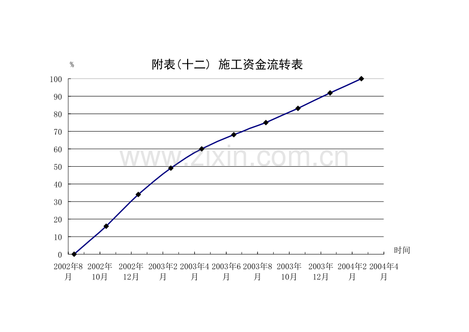 某市外环南路大桥施工组织设计资金流转表.doc_第1页