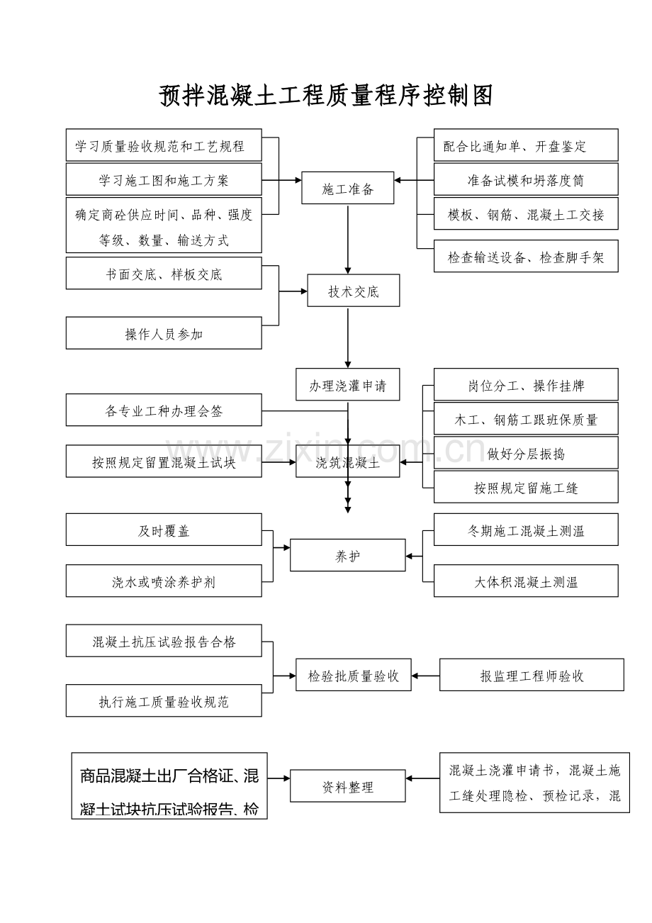 预拌混凝土工程质量程序控制图.doc_第1页