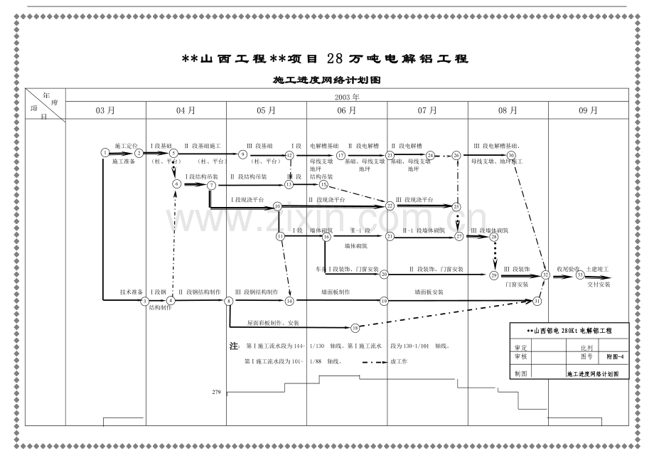 &#215;&#215;山西工程&#215;&#215;项目28万吨电解铝施工进度网络计划图.doc_第1页