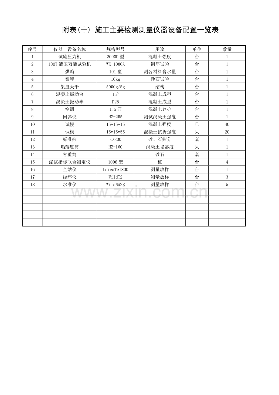 某市外环南路大桥施工组织设计施工检测仪器配置表.doc_第1页